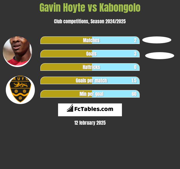 Gavin Hoyte vs Kabongolo h2h player stats