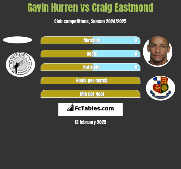 Gavin Hurren vs Craig Eastmond h2h player stats