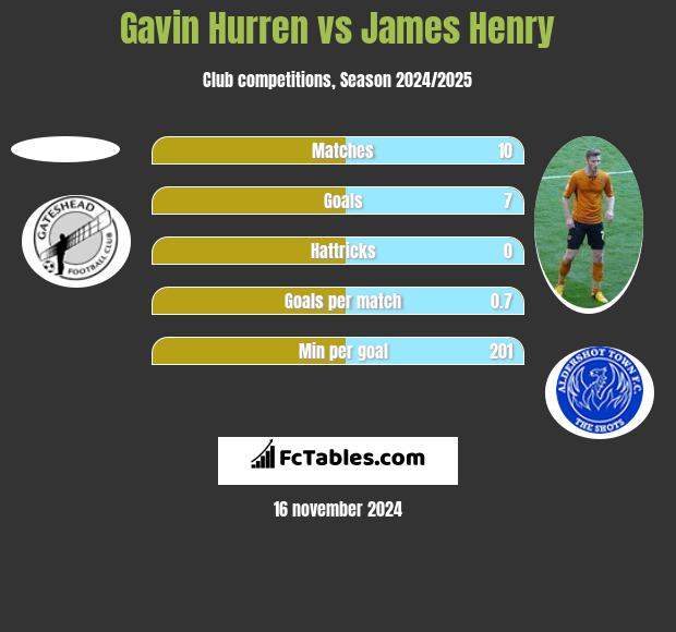 Gavin Hurren vs James Henry h2h player stats