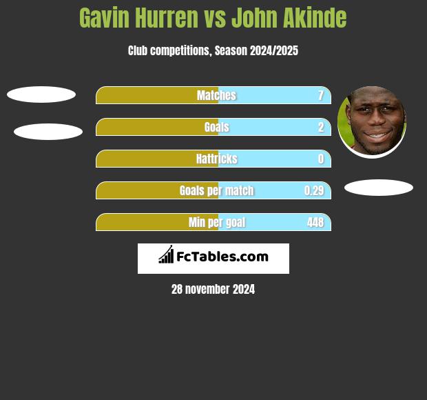 Gavin Hurren vs John Akinde h2h player stats