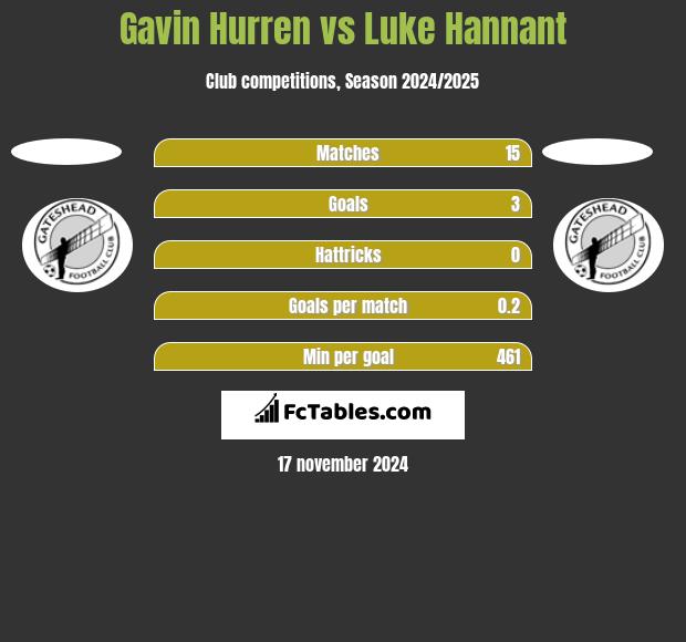 Gavin Hurren vs Luke Hannant h2h player stats