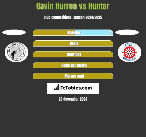 Gavin Hurren vs Hunter h2h player stats