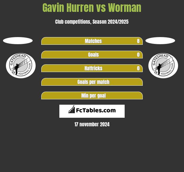 Gavin Hurren vs Worman h2h player stats