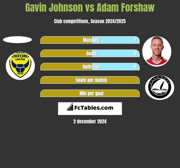 Gavin Johnson vs Adam Forshaw h2h player stats