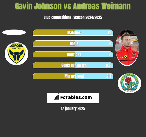 Gavin Johnson vs Andreas Weimann h2h player stats