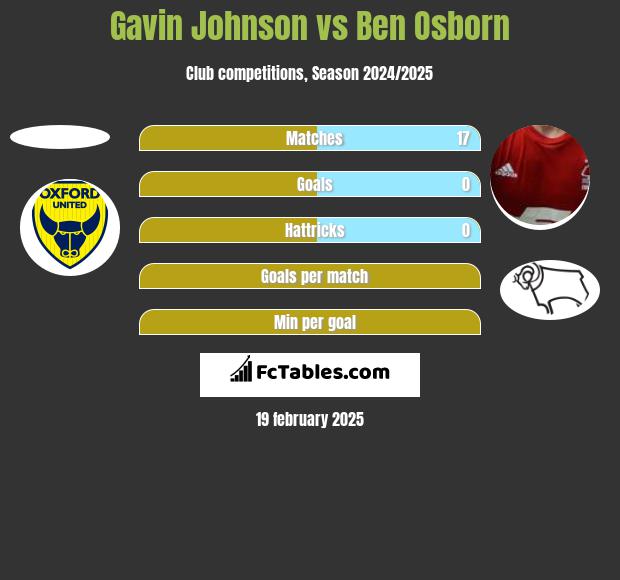 Gavin Johnson vs Ben Osborn h2h player stats