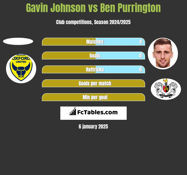 Gavin Johnson vs Ben Purrington h2h player stats