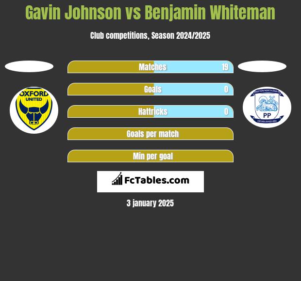 Gavin Johnson vs Benjamin Whiteman h2h player stats