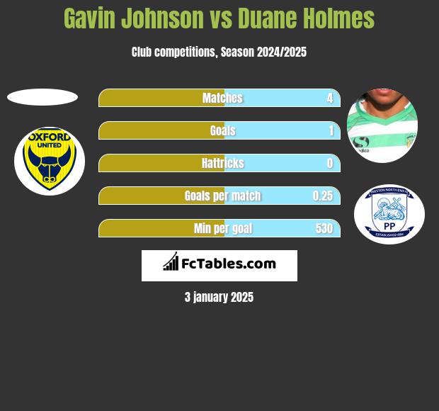 Gavin Johnson vs Duane Holmes h2h player stats