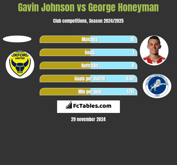 Gavin Johnson vs George Honeyman h2h player stats