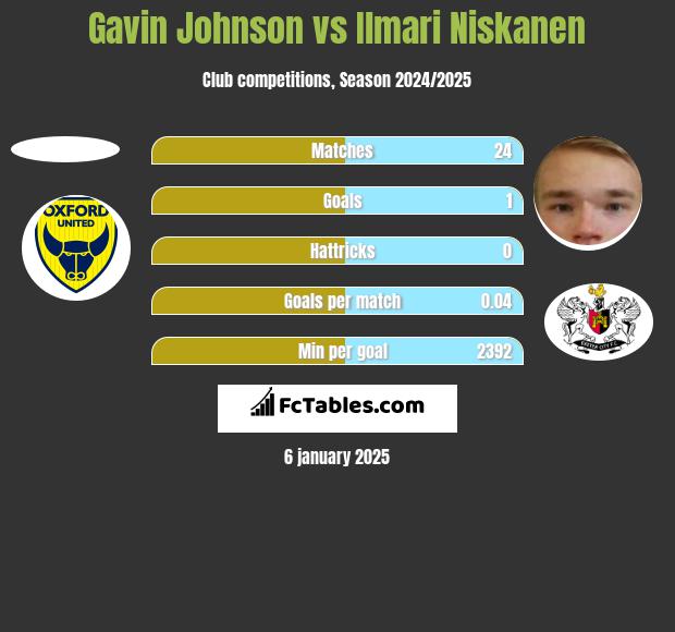 Gavin Johnson vs Ilmari Niskanen h2h player stats