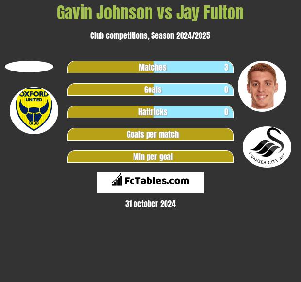 Gavin Johnson vs Jay Fulton h2h player stats