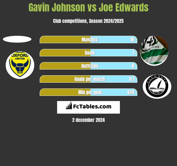 Gavin Johnson vs Joe Edwards h2h player stats