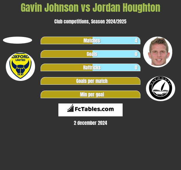 Gavin Johnson vs Jordan Houghton h2h player stats