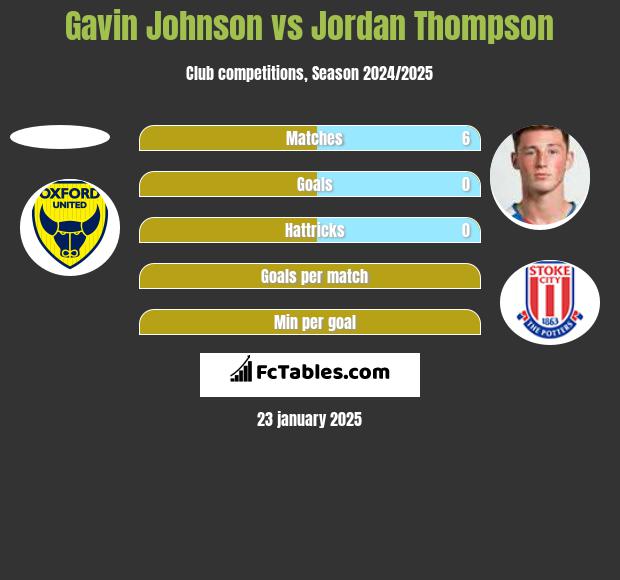 Gavin Johnson vs Jordan Thompson h2h player stats