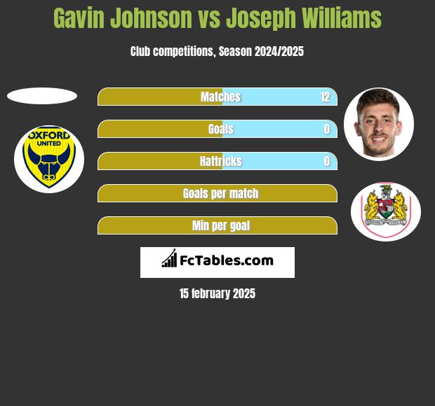 Gavin Johnson vs Joseph Williams h2h player stats