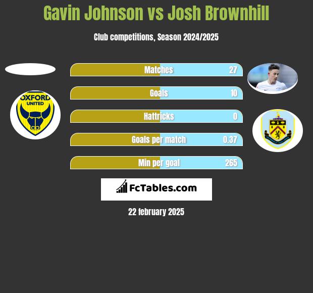 Gavin Johnson vs Josh Brownhill h2h player stats