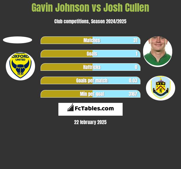 Gavin Johnson vs Josh Cullen h2h player stats