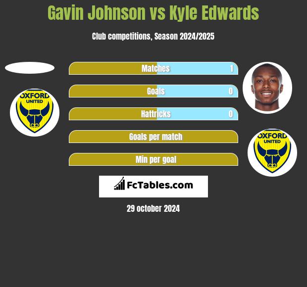 Gavin Johnson vs Kyle Edwards h2h player stats