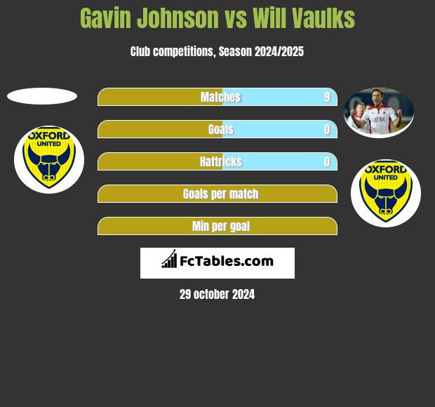 Gavin Johnson vs Will Vaulks h2h player stats