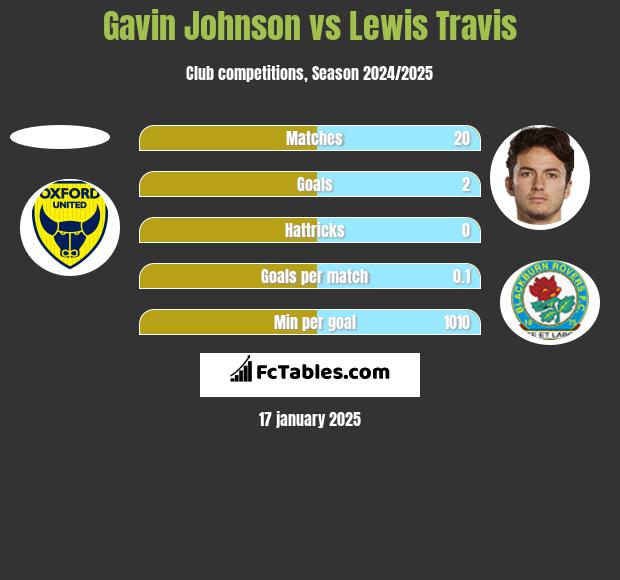 Gavin Johnson vs Lewis Travis h2h player stats