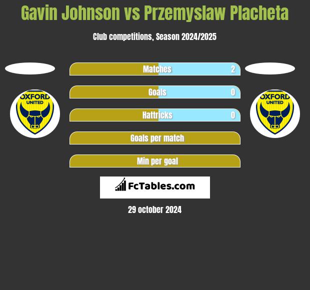 Gavin Johnson vs Przemyslaw Placheta h2h player stats