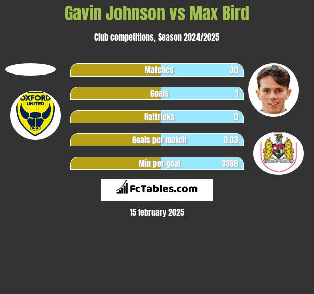 Gavin Johnson vs Max Bird h2h player stats