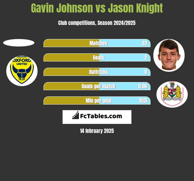 Gavin Johnson vs Jason Knight h2h player stats