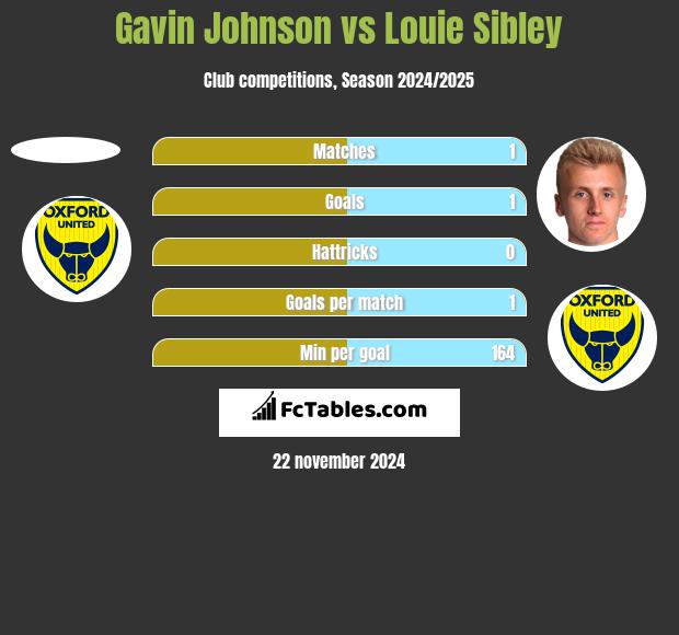 Gavin Johnson vs Louie Sibley h2h player stats