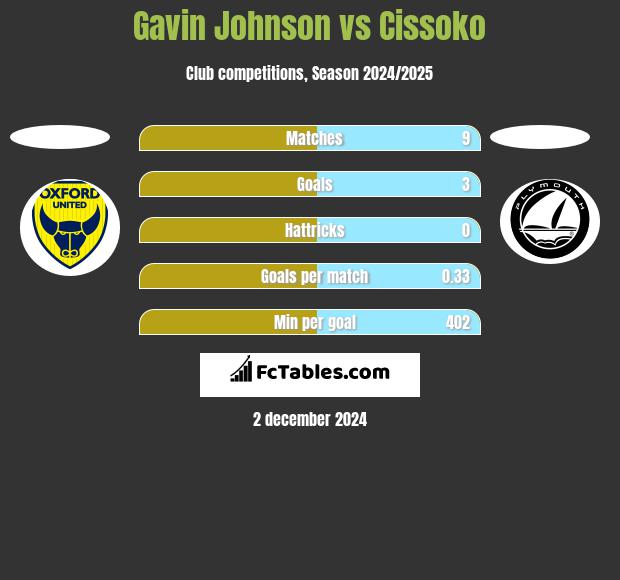 Gavin Johnson vs Cissoko h2h player stats