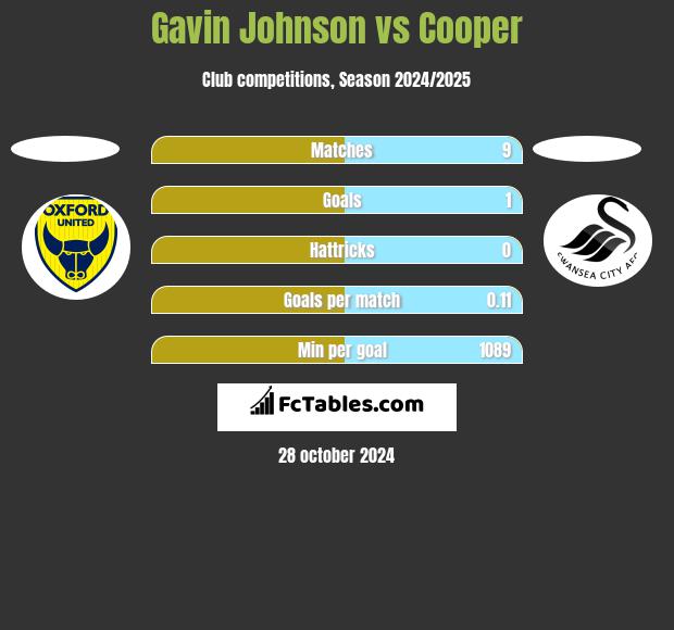 Gavin Johnson vs Cooper h2h player stats