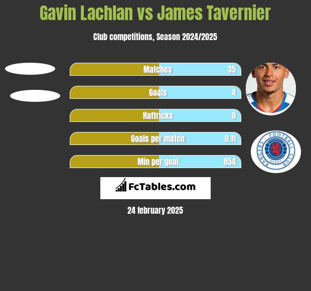 Gavin Lachlan vs James Tavernier h2h player stats