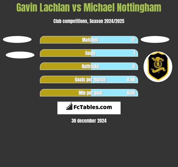 Gavin Lachlan vs Michael Nottingham h2h player stats