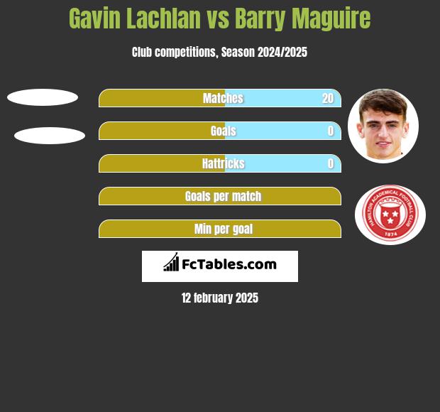 Gavin Lachlan vs Barry Maguire h2h player stats