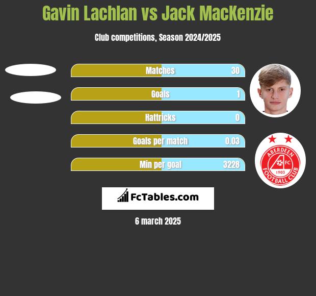 Gavin Lachlan vs Jack MacKenzie h2h player stats