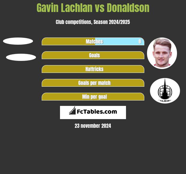 Gavin Lachlan vs Donaldson h2h player stats