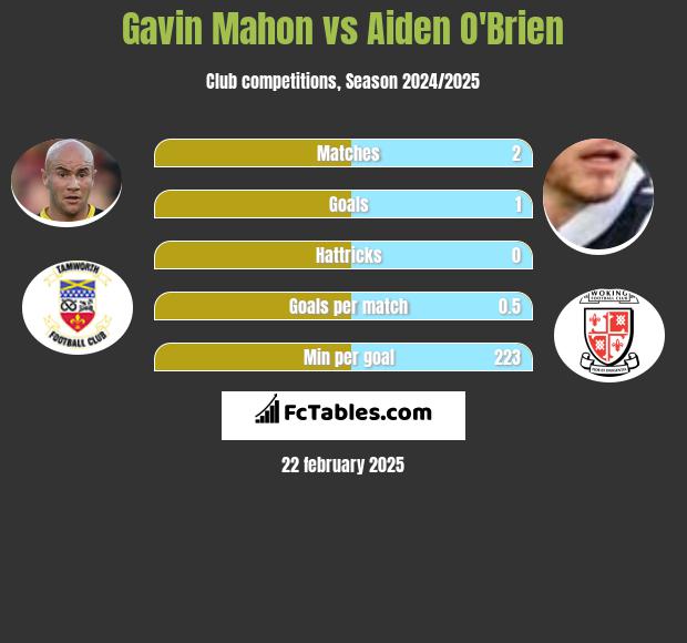 Gavin Mahon vs Aiden O'Brien h2h player stats