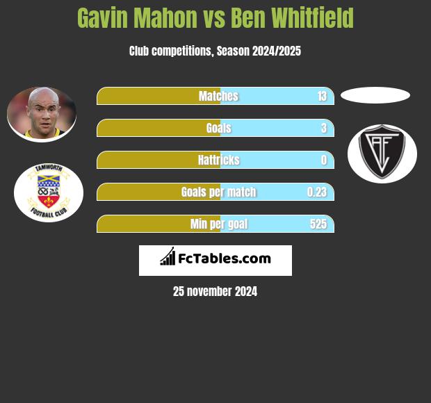 Gavin Mahon vs Ben Whitfield h2h player stats