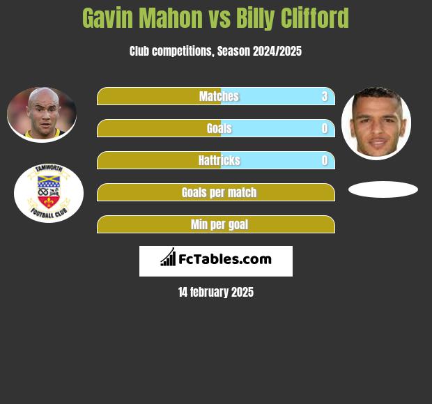 Gavin Mahon vs Billy Clifford h2h player stats