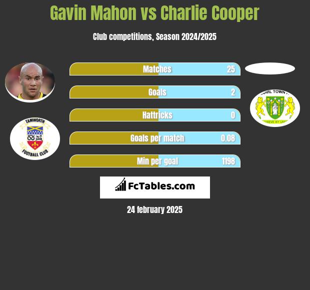 Gavin Mahon vs Charlie Cooper h2h player stats