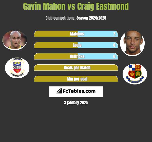 Gavin Mahon vs Craig Eastmond h2h player stats