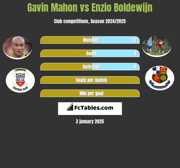 Gavin Mahon vs Enzio Boldewijn h2h player stats