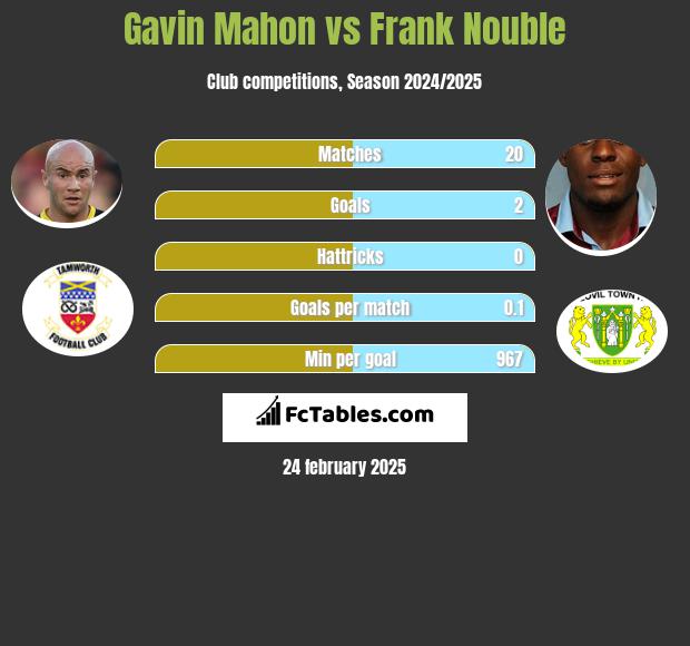 Gavin Mahon vs Frank Nouble h2h player stats