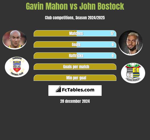 Gavin Mahon vs John Bostock h2h player stats