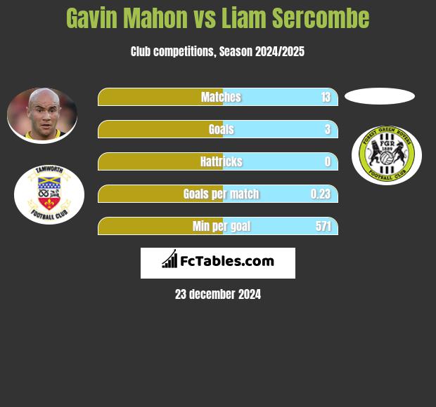 Gavin Mahon vs Liam Sercombe h2h player stats