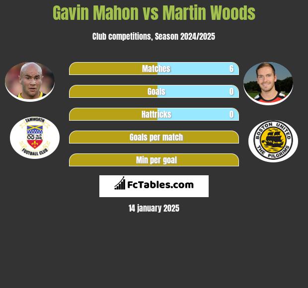 Gavin Mahon vs Martin Woods h2h player stats