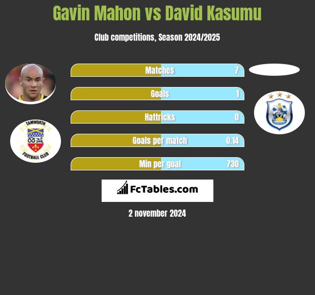 Gavin Mahon vs David Kasumu h2h player stats