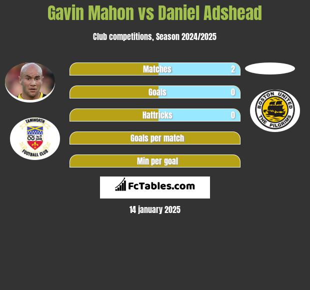 Gavin Mahon vs Daniel Adshead h2h player stats