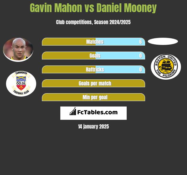 Gavin Mahon vs Daniel Mooney h2h player stats