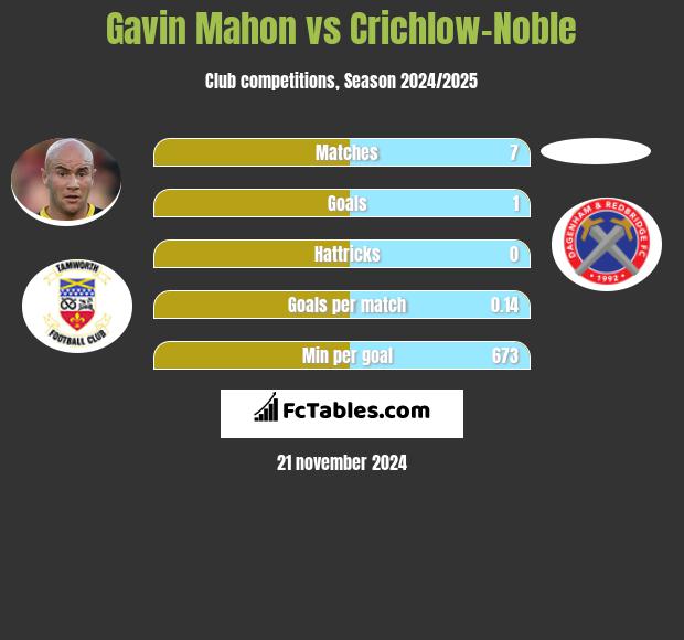 Gavin Mahon vs Crichlow-Noble h2h player stats